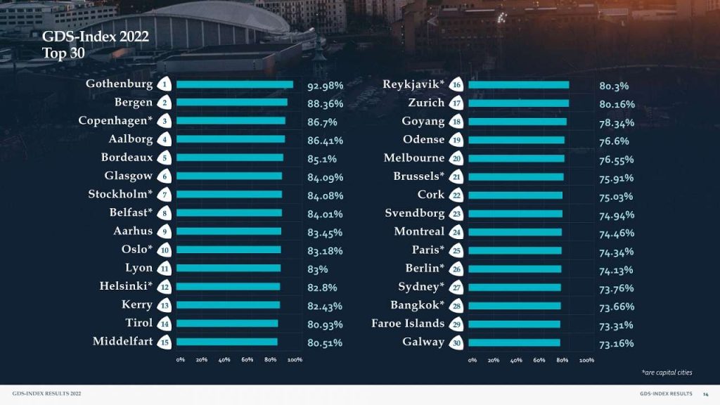 Global Destination Sustainability Index 2022