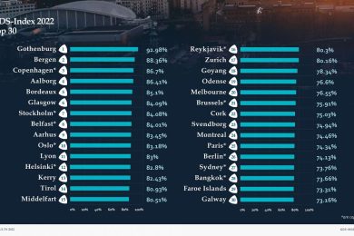 Global Destination Sustainability Index 2022