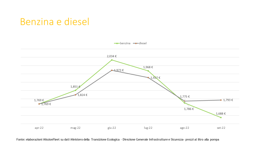 benzina e diesel