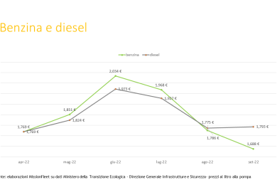 benzina e diesel