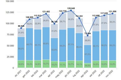 mercato auto 2022 grafico unrae