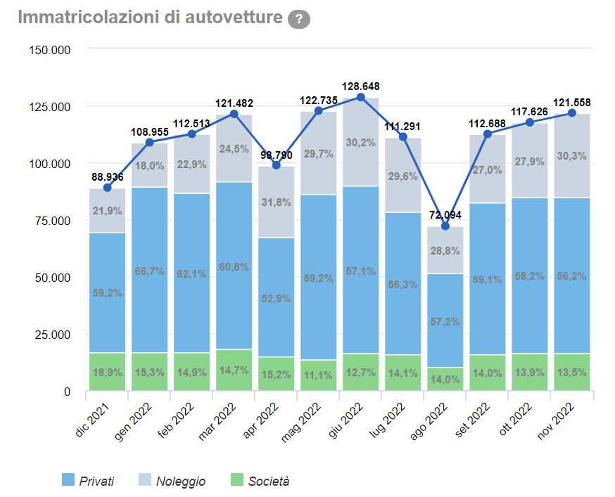 mercato auto 2022 grafico unrae