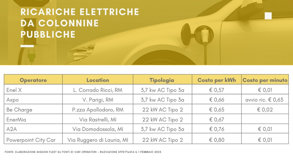 Costo ricarica auto elettrica colonnine Bev