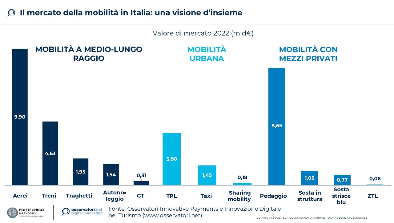 Mobilità 2022