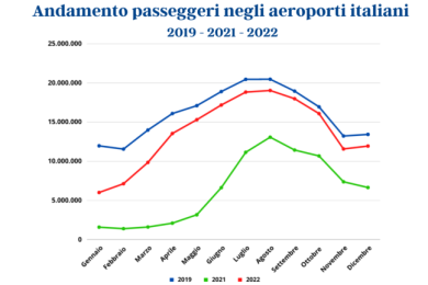 aeroporti piccoli crescita