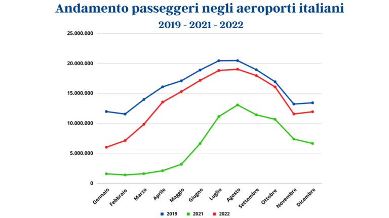 aeroporti piccoli crescita