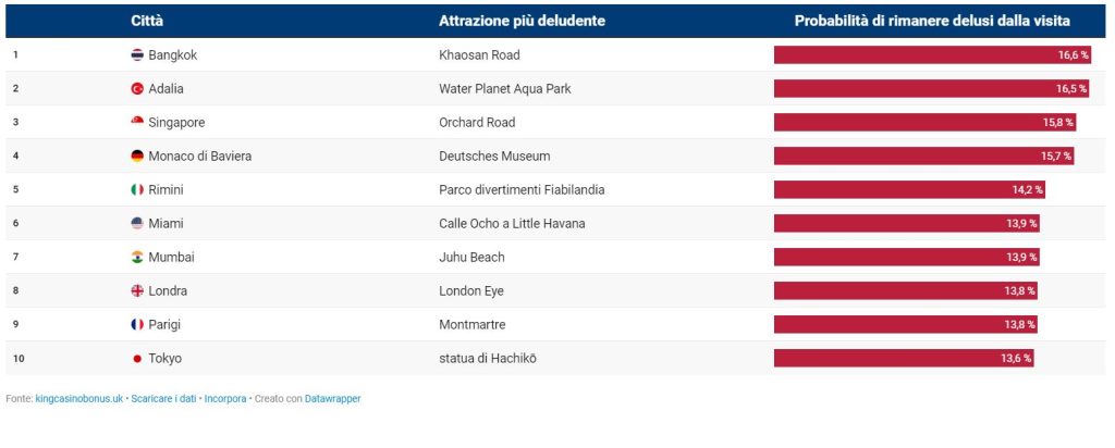 classifica città deludenti