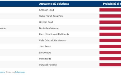classifica città deludenti