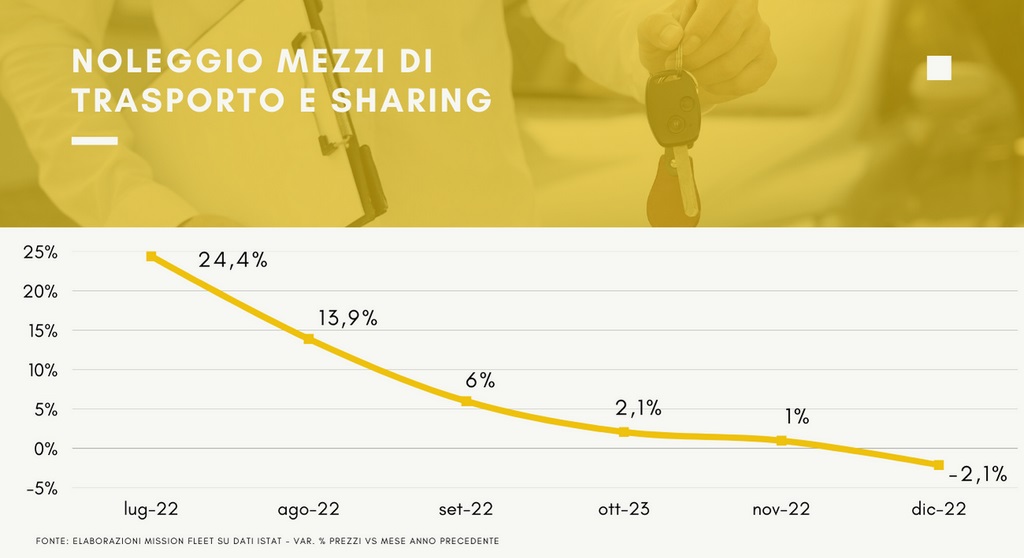 prezzi Noleggi e sharing