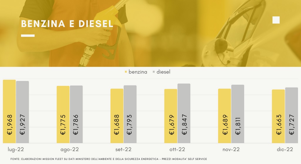 prezzo carburanti