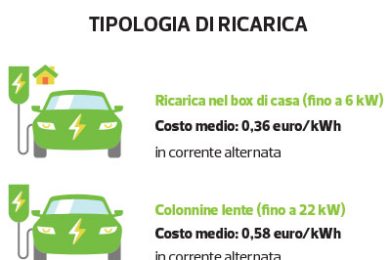 Quando conviene l’auto elettrica