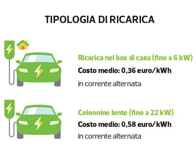 Quando conviene l’auto elettrica