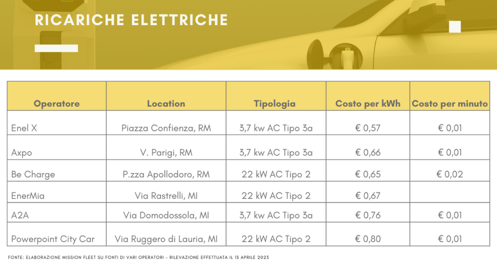 Costo ricarica auto elettrica