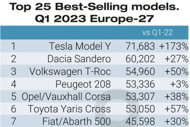 auto più vendute classifica 2023 modelli