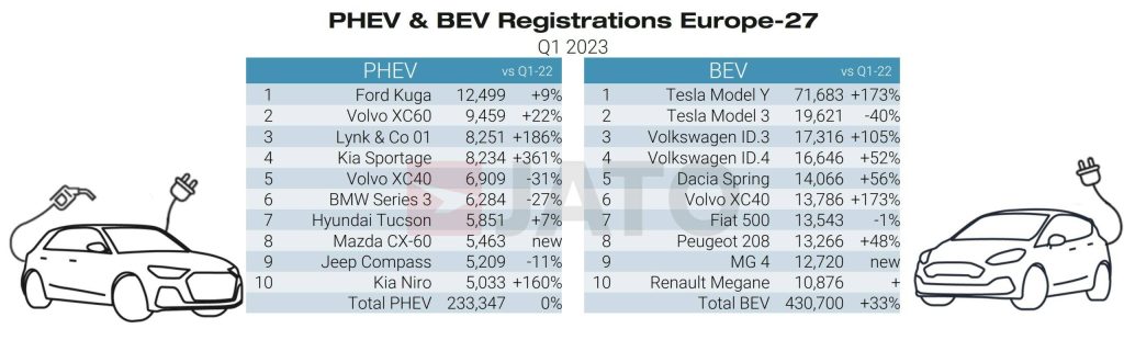 Auto più vendute Europa 2023