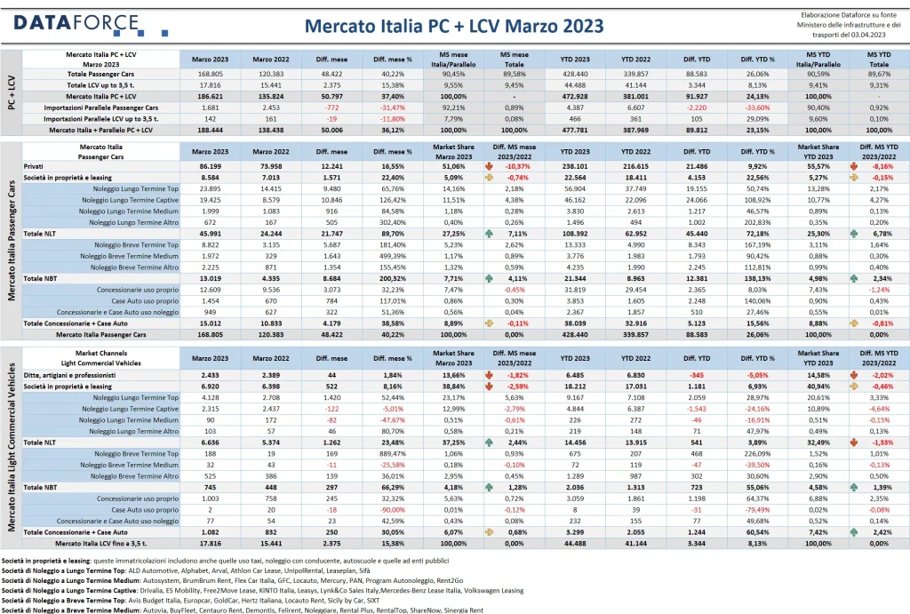 mercato dell’auto a marzo 2023