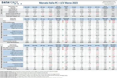 mercato dell’auto a marzo 2023