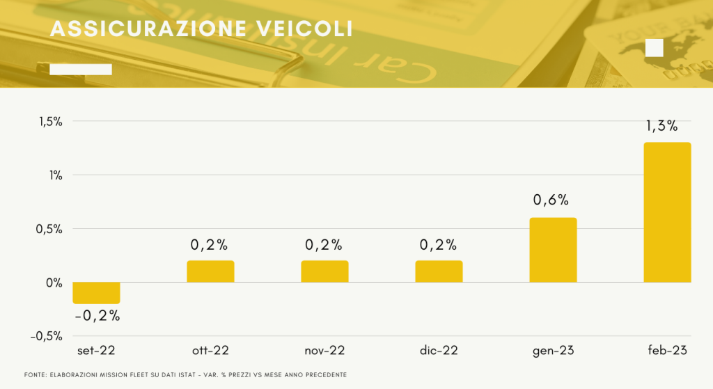 prezzi assicurazioni auto Aprile 2023