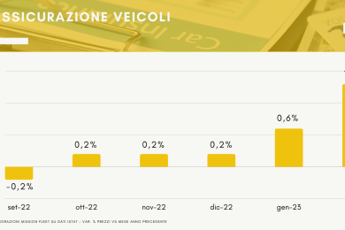 prezzi assicurazioni auto Aprile 2023