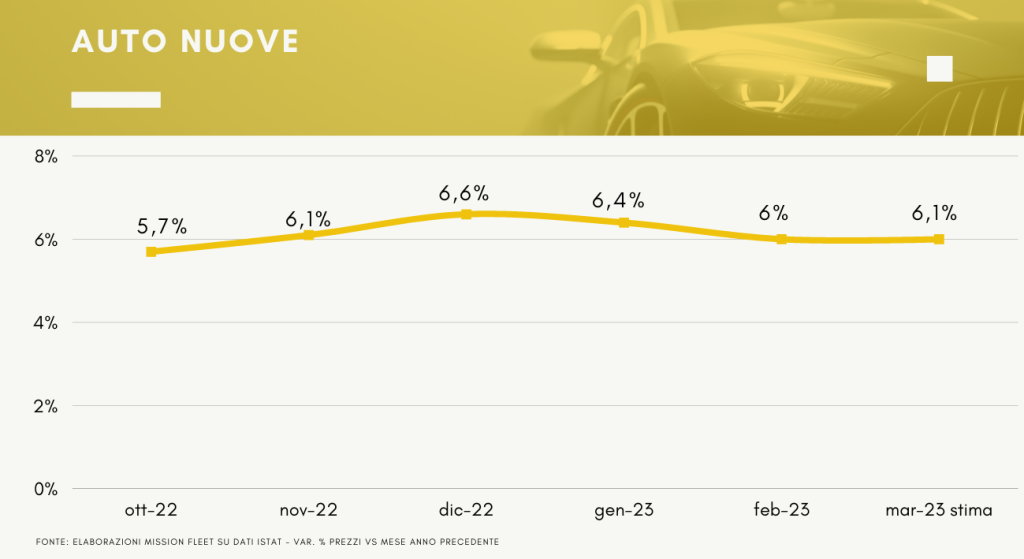 Grafico prezzi auto nuove Marzo 2023