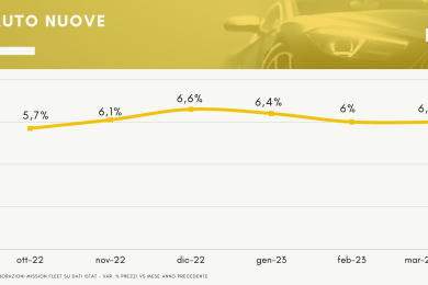 Grafico prezzi auto nuove Marzo 2023