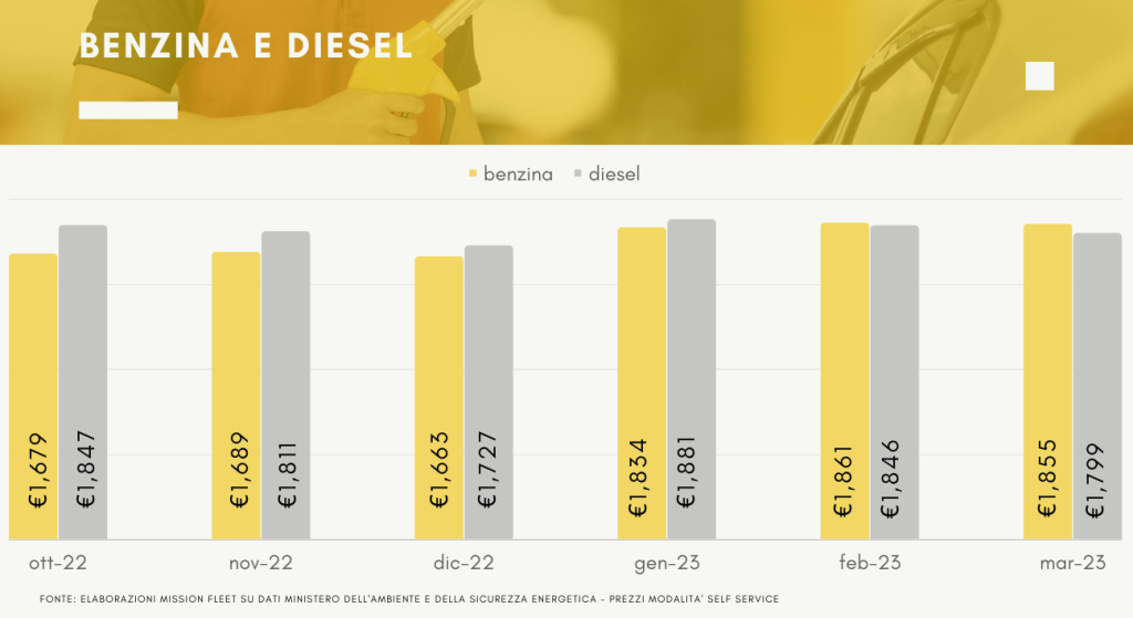 prezzi carburanti 2023