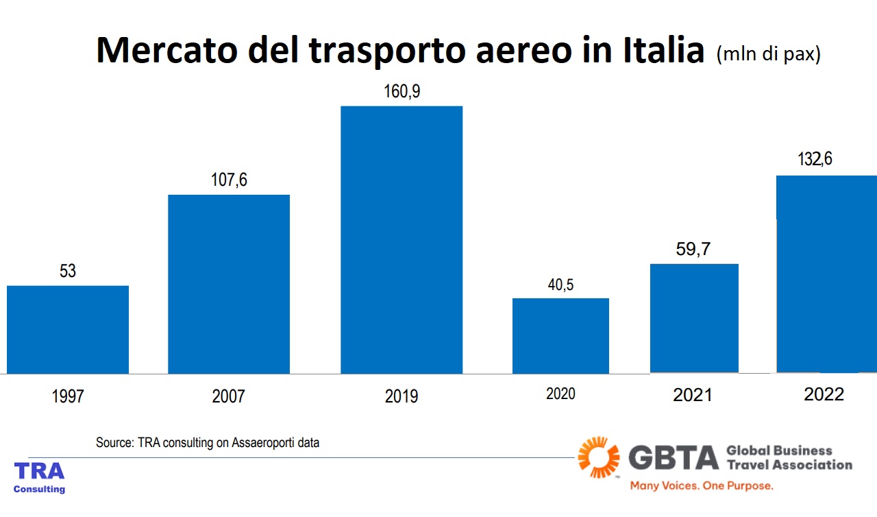Mercato Trasporto aereo Italia