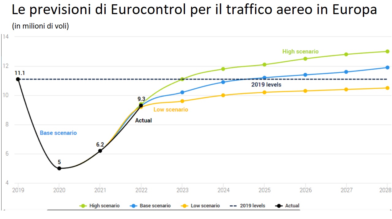 Mercato Trasporto aereo Italia