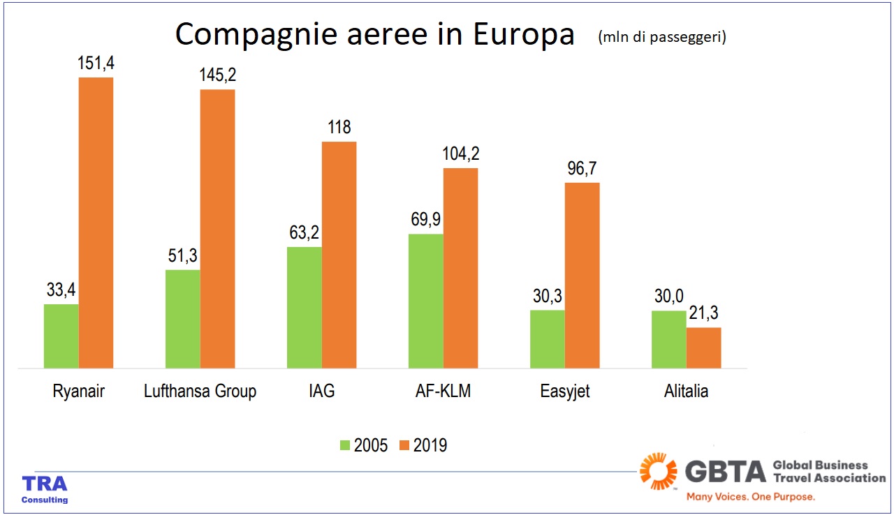 Mercato Trasporto aereo Italia