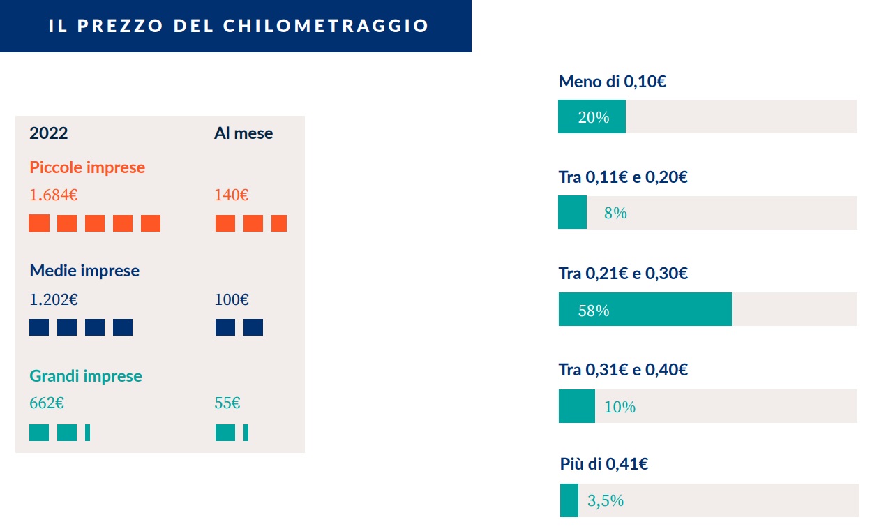 Tariffe del chilometraggio