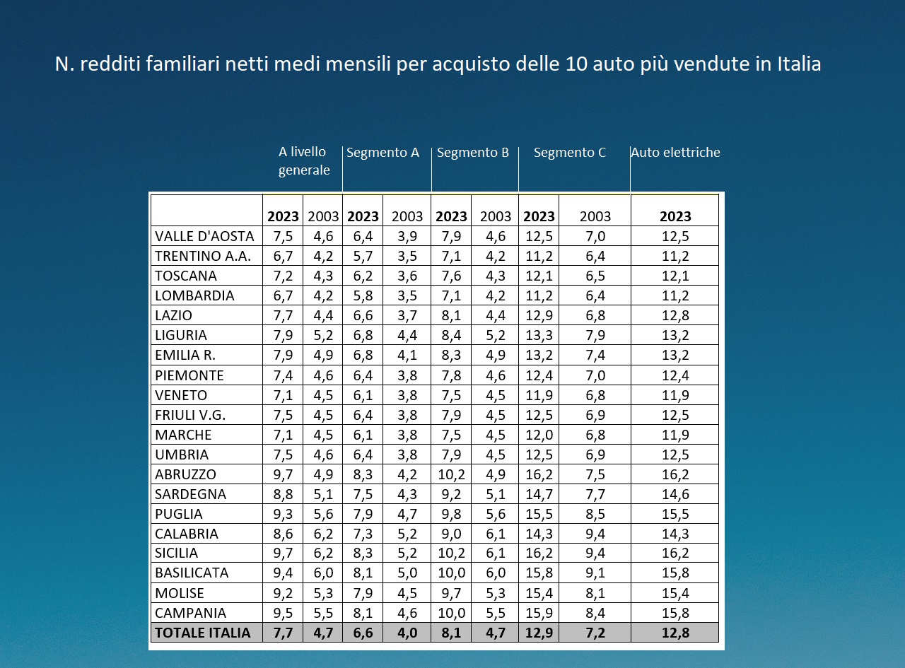 Prezzi delle auto