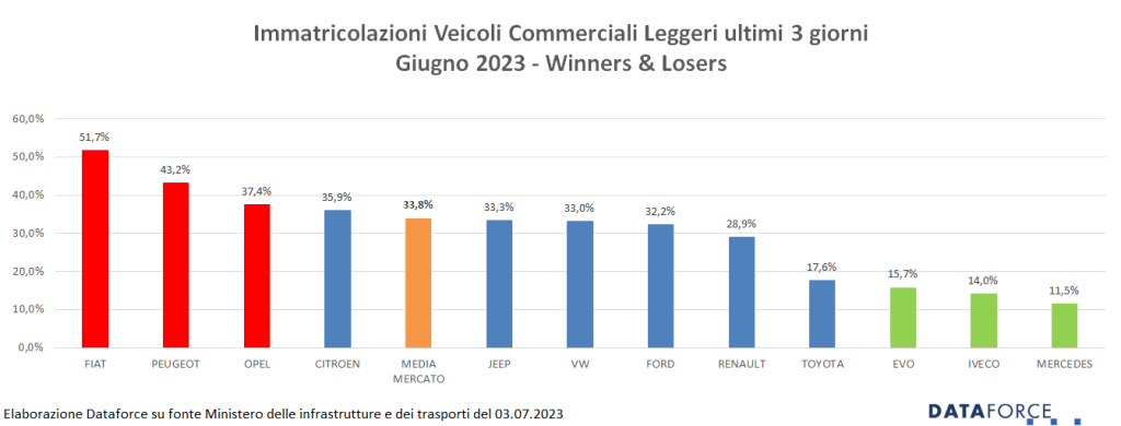 Mercato auto Lcv 2023