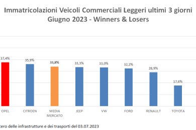 Mercato auto Lcv 2023