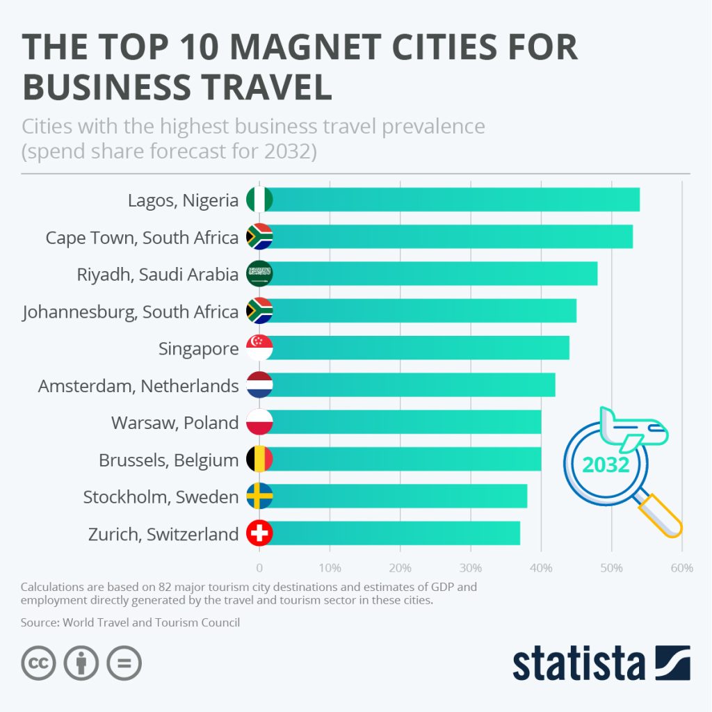 Viaggi d’Affari Top10