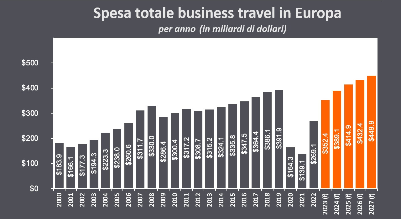 Rapporto Gbta sul business travel in Europa