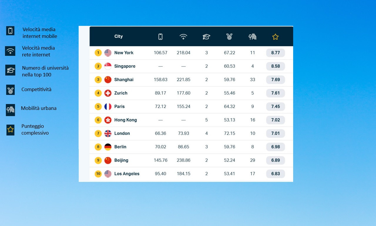 Città migliori per il business travel