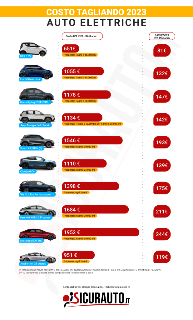 auto elettriche usate