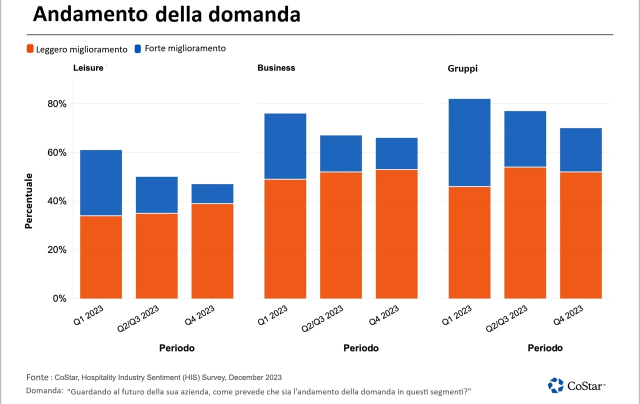 Andamento del settore alberghiero