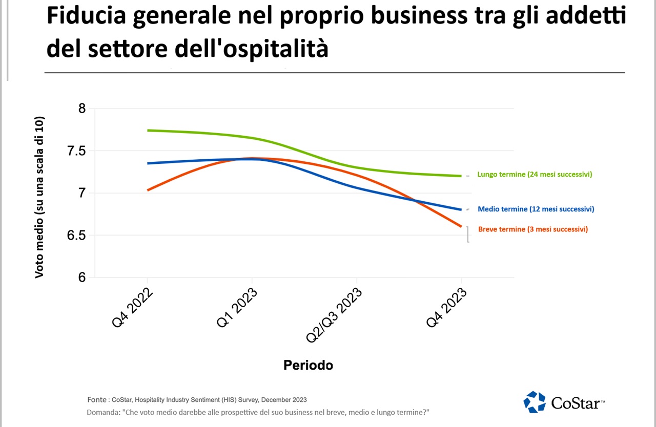 Andamento del settore alberghiero