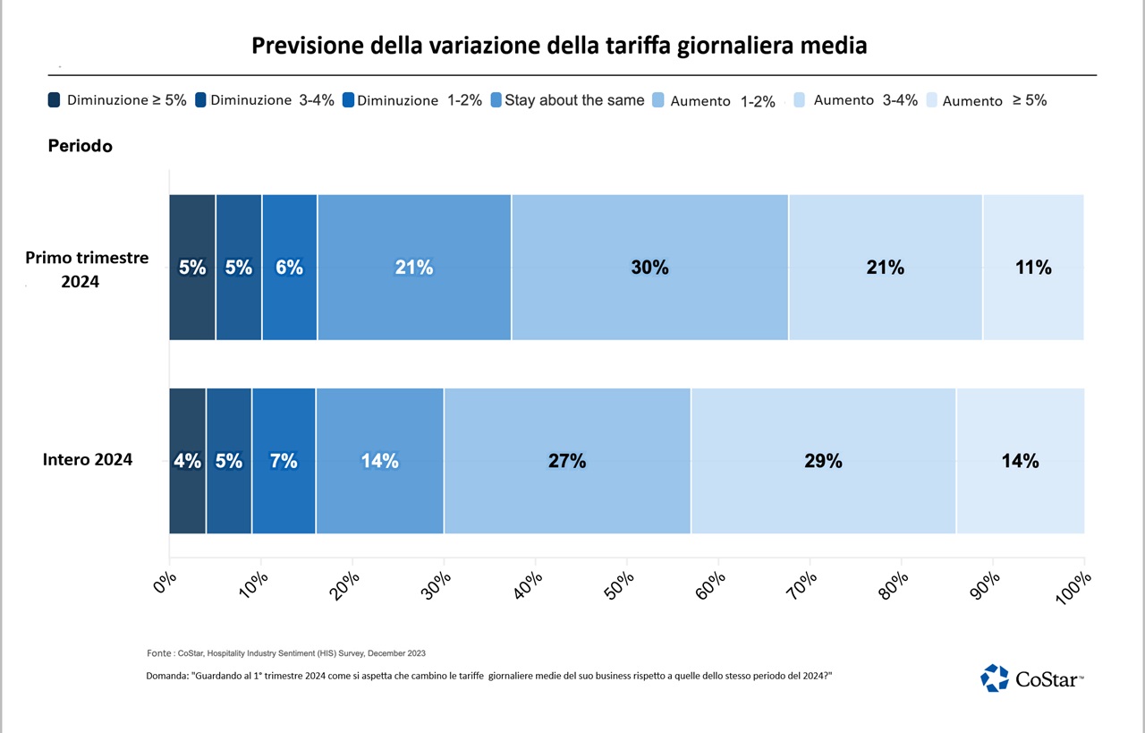 Andamento del settore alberghiero