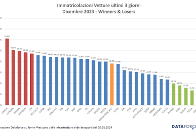 ercato-auto-Italia-dicembre-2023