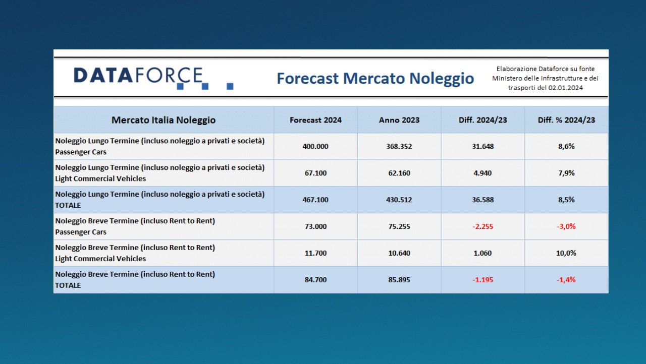 Noleggio auto previsioni