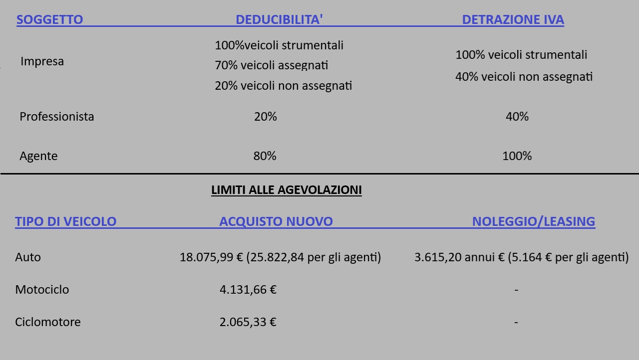 Detrazione auto aziendale 2024