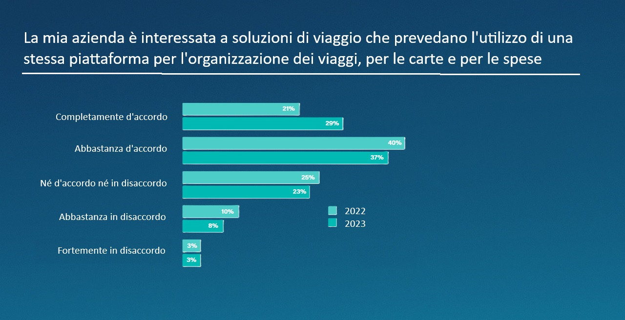 Ricerca sul business travel tabella