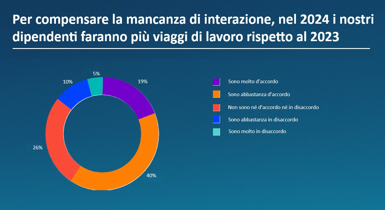 Ricerca sul business travel