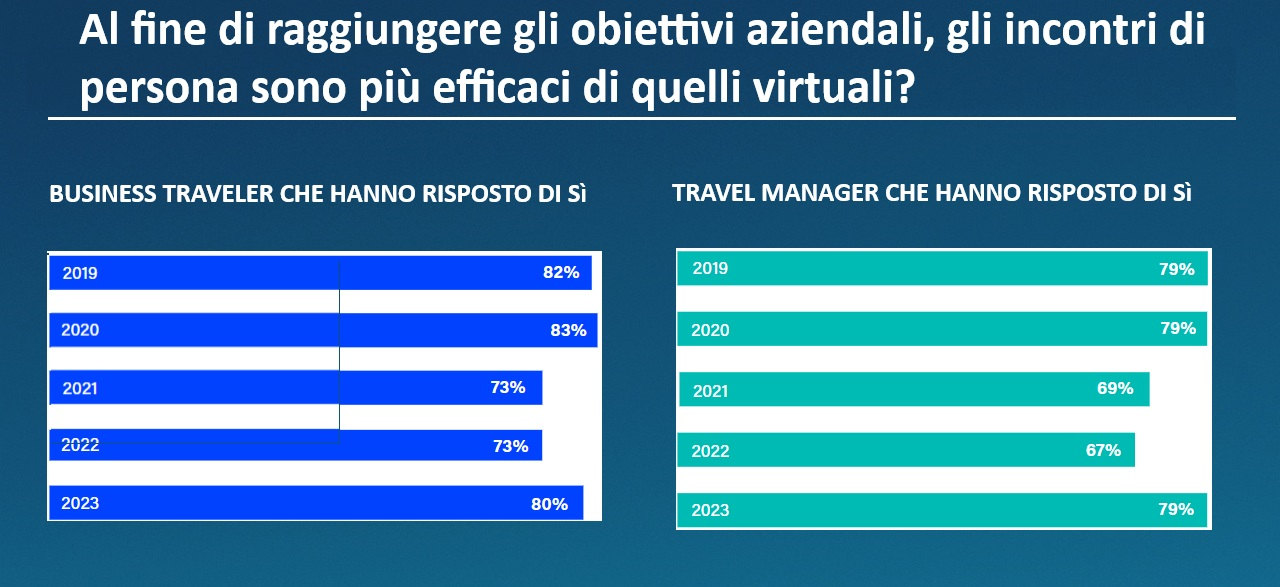 Ricerca sul business travel