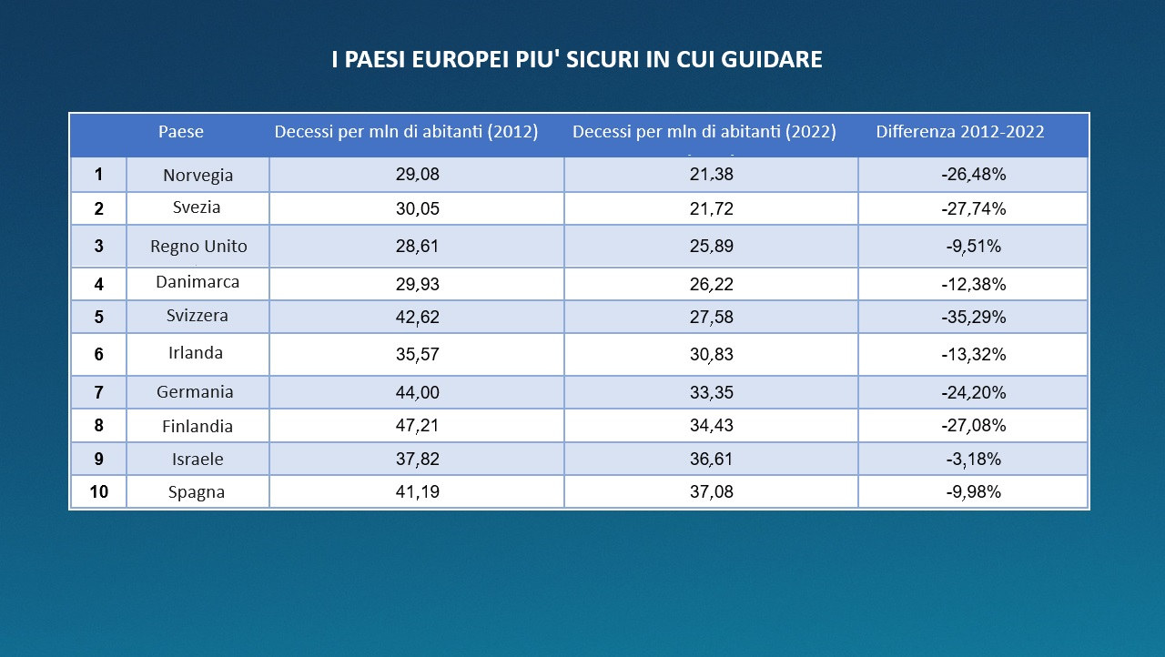 Paesi europei più sicuri in cui guidare