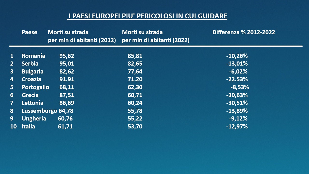 Paesi europei più sicuri in cui guidare