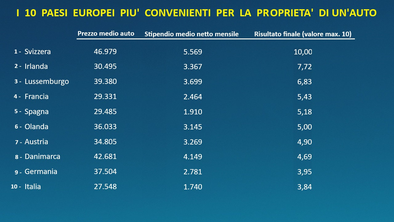 Proprietà di un'auto