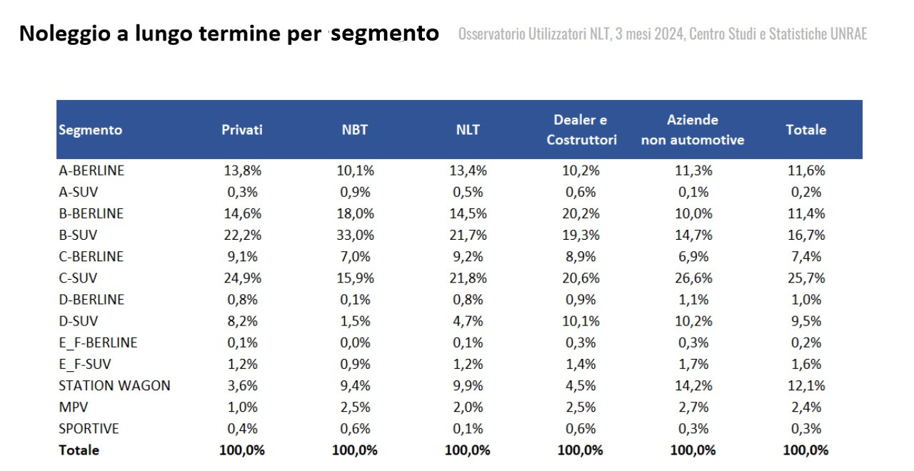 Statistiche sul noleggio a lungo termine